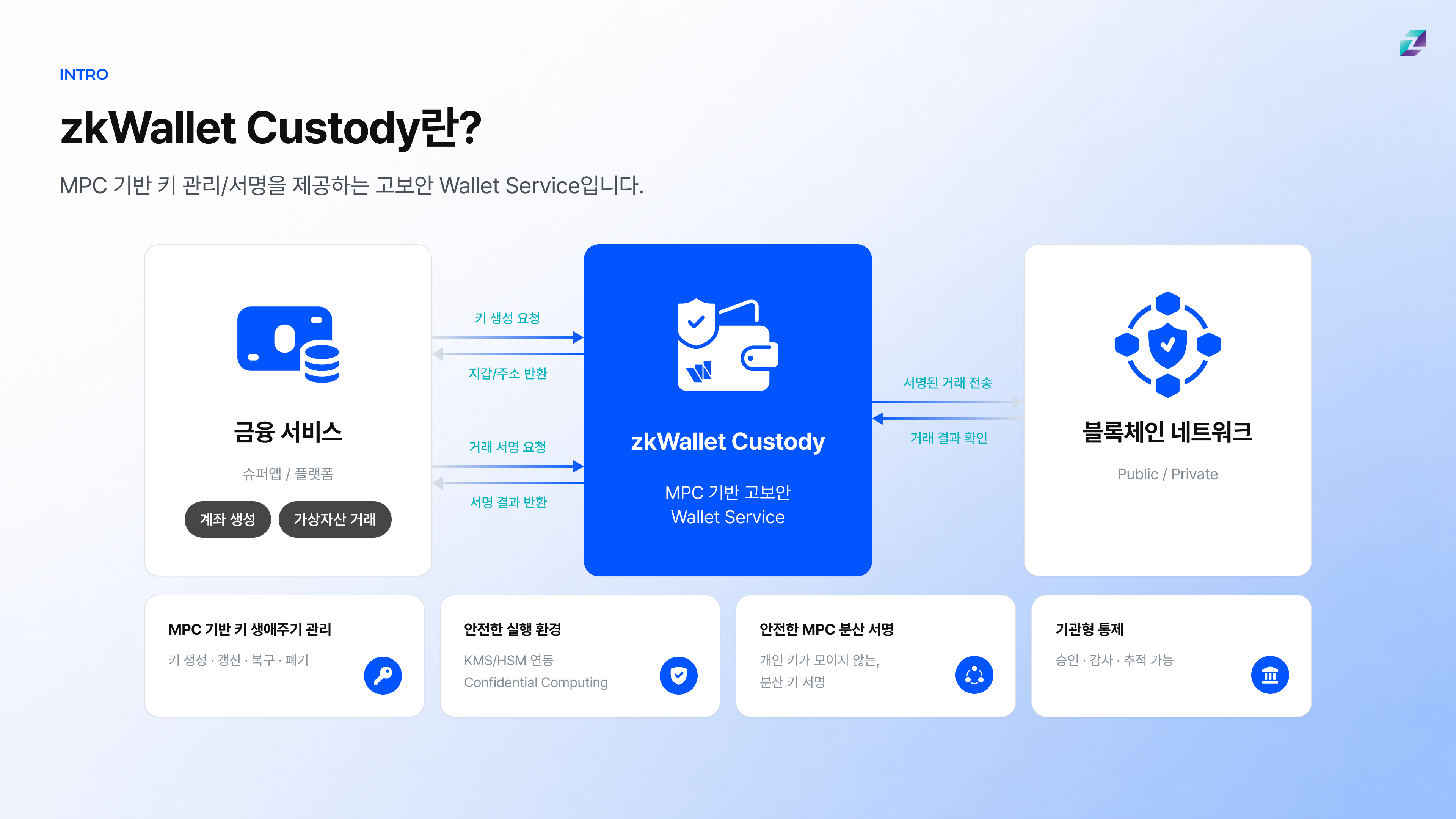 zkWallet Custody 구조 이미지